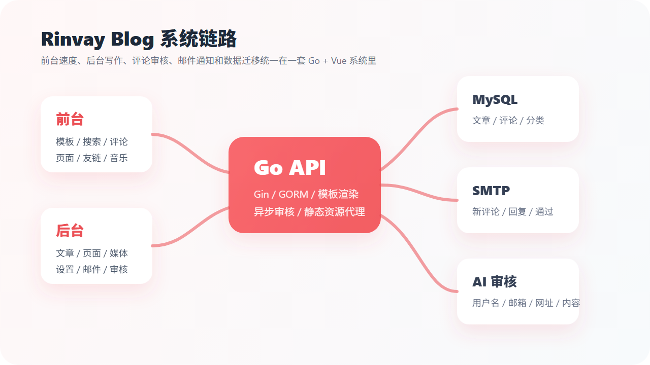 Rinvay Blog 系统链路